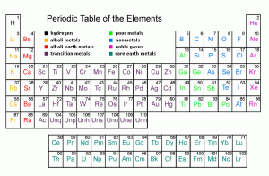 Oh man, we need a periodic table of webcomics. But who would get the plumb positions in the actinide and lanthanide series?